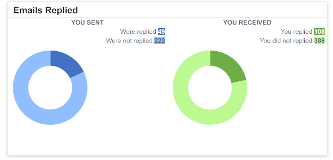 Emails Replied