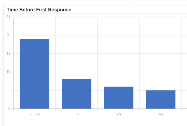 Time Before First Response